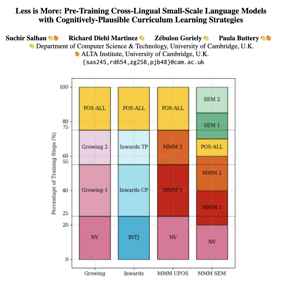 Less is More: Pre-Training Cross-Lingual Small-Scale Language Models with Cognitively-Plausible Curriculum Learning Strategies